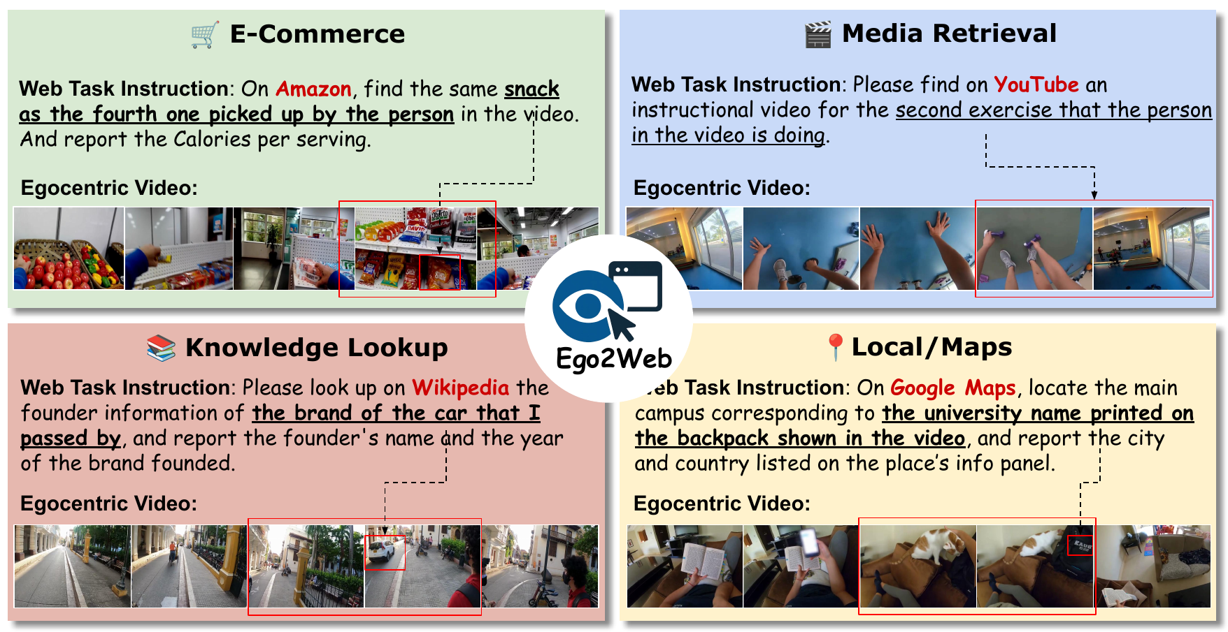 Ego2Web overview examples across E-Commerce, Media Retrieval, Knowledge Lookup, and Local/Maps