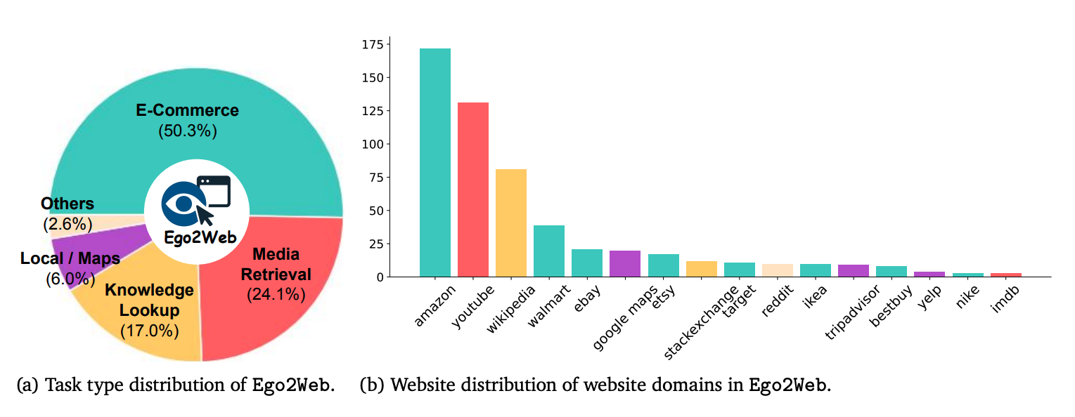 Ego2Web overview examples across E-Commerce, Media Retrieval, Knowledge Lookup, and Local/Maps